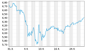 Chart iS.VI p.-iSh.MSCI Eu.He.Ca.Se. - 1 mois