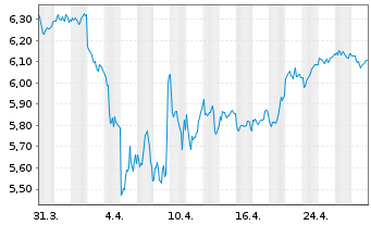 Chart iS.VI p.-iSh.MSCI Eu.Co.Di.Se. - 1 Month