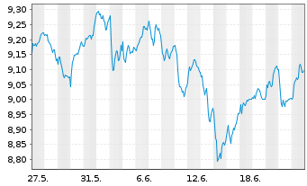 Chart iSh.VI p.-iSh.MSCI Eur.Fin.Se. - 1 Month