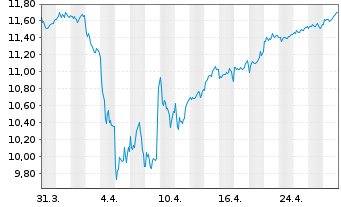 Chart iSh.VI p.-iSh.MSCI Eur.Fin.Se. - 1 mois