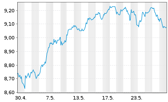 Chart iSh.VI p.-iSh.MSCI Eur.Fin.Se. - 1 Month