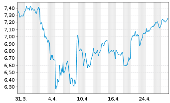 Chart iS.VI p.-iSh.MSCI Eu.In.Te.Se. Reg. Shs EUR Acc - 1 mois