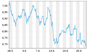 Chart iSh.VI p.-iSh.MSCI Eur.Ind.Se. Reg. Shs EUR - 1 mois
