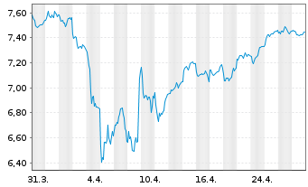 Chart iSh.VI p.-iSh.MSCI Eur.Ind.Se. Reg. Shs EUR - 1 Monat