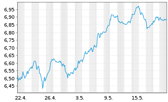 Chart iSh.VI p.-iSh.MSCI Eur.Ind.Se. Reg. Shs EUR - 1 Monat