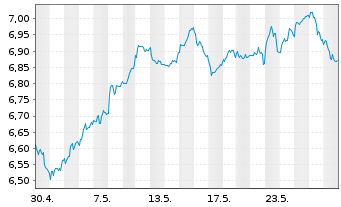 Chart iSh.VI p.-iSh.MSCI Eur.Ind.Se. Reg. Shs EUR - 1 Month