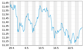 Chart iSh.VI p.-iSh.MSCI Eur.Ene.Se. - 1 Month