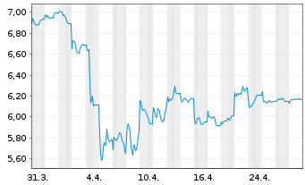 Chart HSBC ETFS-H.Hang Seng Tech - 1 Monat