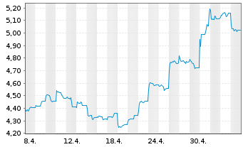 Chart HSBC ETFS-H.Hang Seng Tech - 1 Month