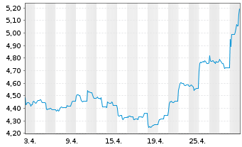 Chart HSBC ETFS-H.Hang Seng Tech - 1 mois