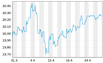 Chart Vanguard U.K. Gilt UCITS ETF - 1 Month