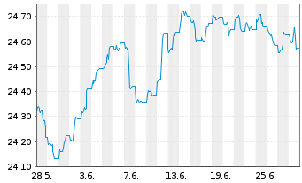 Chart Vanguard USD Treasury Bd U.ETF - 1 Month