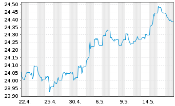 Chart Vanguard USD Treasury Bd U.ETF - 1 Monat