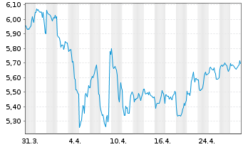 Chart iShares V-US Med.Devs UC.ETF USD - 1 mois