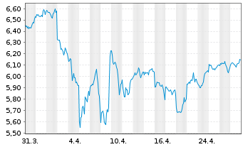 Chart iShs 7-S&P 500 Par.Al.Clim. USD - 1 Month