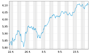 Chart iShs 7-S&P 500 Par.Al.Clim. USD - 1 mois