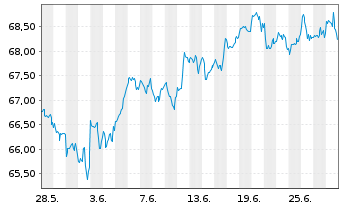 Chart Xtr.(IE)-MSCI World ESG 2C EURH o.N. - 1 mois