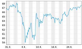 Chart Xtr.(IE)-MSCI World ESG 2C EURH o.N. - 1 mois