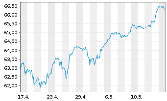 Chart Xtr.(IE)-MSCI World ESG 2C EURH o.N. - 1 Month
