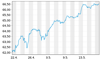 Chart Xtr.(IE)-MSCI World ESG 2C EURH o.N. - 1 Monat