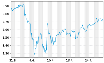 Chart L&G ETF-Hydrogen Economy - 1 Monat