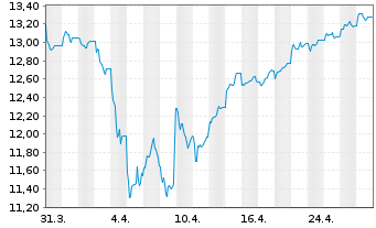 Chart L.G.ETF-Qual.Eq.Div.ESG Excl. GBP - 1 mois