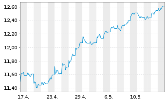 Chart L.G.ETF-Qual.Eq.Div.ESG Excl. GBP - 1 Monat