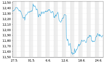 Chart L&G EUROPE EX UK EQ. UCITS ETF - 1 Monat