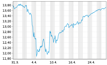 Chart L&G EUROPE EX UK EQ. UCITS ETF - 1 Monat