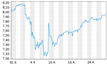 Chart L&G Qu.Eq.Di.ESG Ex.As.Pa.ex J - 1 mois