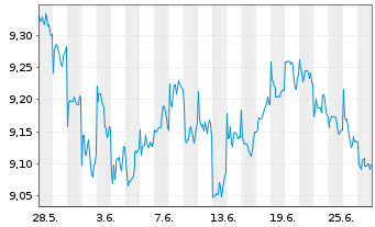 Chart L+G ETF-Q.DIV.ESG EXCL.EM.MKTS USD - 1 Monat