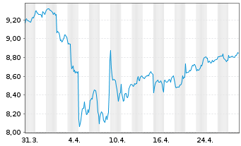 Chart L+G ETF-Q.DIV.ESG EXCL.EM.MKTS USD - 1 Monat