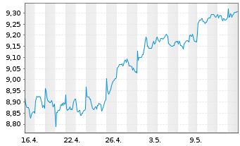 Chart L+G ETF-Q.DIV.ESG EXCL.EM.MKTS USD - 1 Month