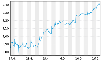 Chart L+G ETF-Q.DIV.ESG EXCL.EM.MKTS USD - 1 Monat