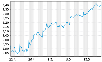 Chart L+G ETF-Q.DIV.ESG EXCL.EM.MKTS USD - 1 mois