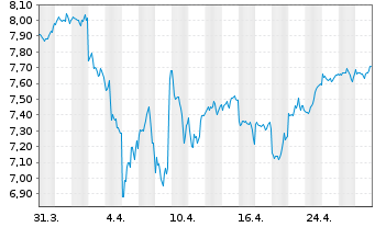 Chart HANetf-Sat.Al-Kawth.Gl.Foc.Eq. - 1 mois