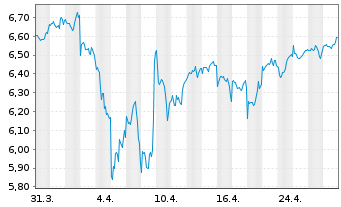 Chart iShsIV-MSCI Wld.SRI UCITS ETF - 1 Month