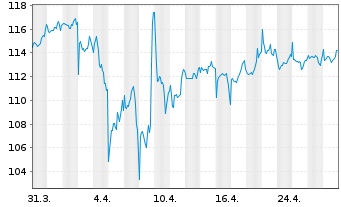 Chart Oss.IRL-Os.Food for Biodivers. - 1 mois