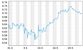 Chart TI-Tab.EO IG Bd Pa.-a.Cl.UE EO - 1 mois