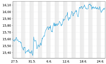 Chart UBS IE-UBS CL.AW.Gl.Dev.Eq.CTB - 1 Monat