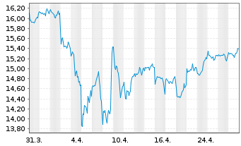 Chart UBS IE-UBS CL.AW.Gl.Dev.Eq.CTB - 1 mois