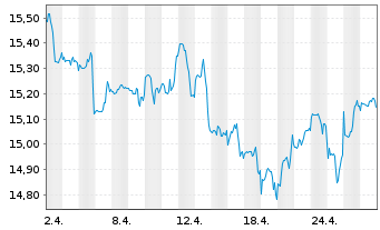 Chart UBS IE-UBS CL.AW.Gl.Dev.Eq.CTB - 1 Monat