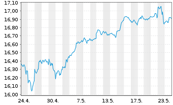 Chart UBS IRL ETF-MSCI Wld CL.PA.AL. - 1 Monat