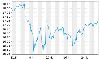 Chart UBS IRL ETF-MSCI USA CL.PA.AL. Shs A - 1 Monat