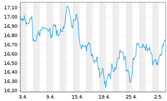 Chart UBS IRL ETF-MSCI USA CL.PA.AL. Shs A - 1 mois