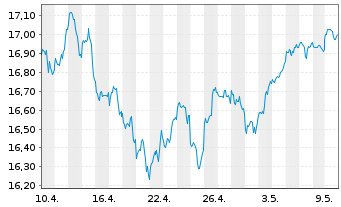 Chart UBS IRL ETF-MSCI USA CL.PA.AL. Shs A - 1 mois