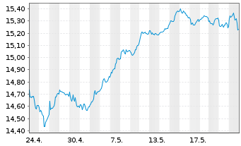 Chart UBS IRL ETF-MSCI Eur.CL.PA.AL. - 1 Monat