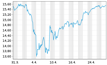 Chart UBS IRL ETF-MSCI EMU CL.PA.AL. - 1 Month