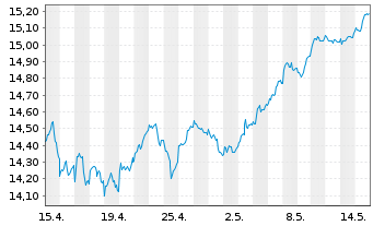 Chart UBS IRL ETF-MSCI EMU CL.PA.AL. - 1 mois