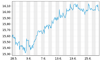 Chart UBS IRL ETF-MS.ACWI CL.PA.AL. - 1 Monat